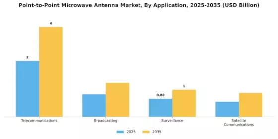 Point-to-Point Microwave Antenna Market Segment Image 0