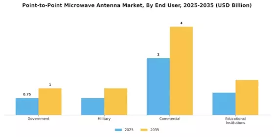 Point-to-Point Microwave Antenna Market Segment Image 3