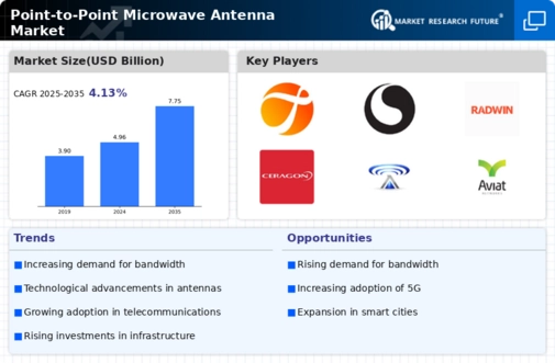 Point-to-Point Microwave Antenna Market Infographic