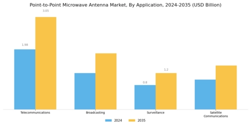 Point-to-Point Microwave Antenna Market Segment Image 0