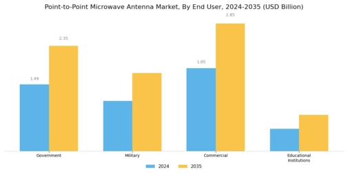Point-to-Point Microwave Antenna Market Segment Image 3