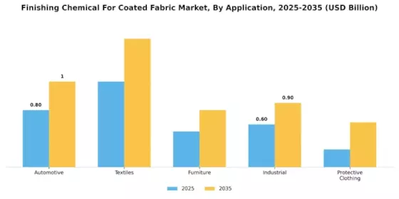 Finishing Chemical For Coated Fabric Market Segment Image 0