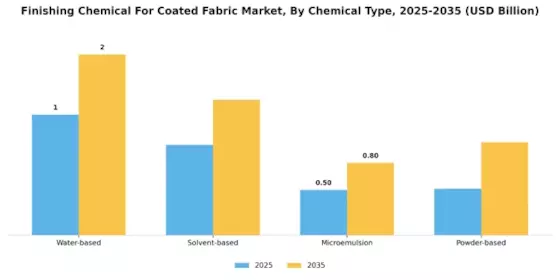 Finishing Chemical For Coated Fabric Market Segment Image 1