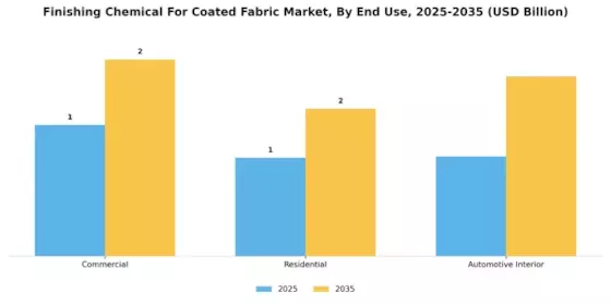 Finishing Chemical For Coated Fabric Market Segment Image 3