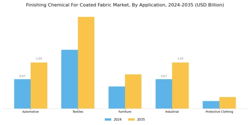 Finishing Chemical For Coated Fabric Market Segment Image 0