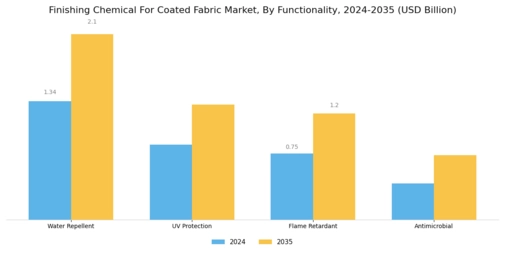 Finishing Chemical For Coated Fabric Market Segment Image 2
