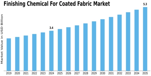 Finishing Chemical For Coated Fabric Market Size
