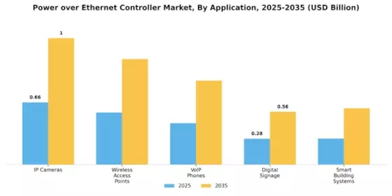 Power over Ethernet Controller Market Segment Image 0