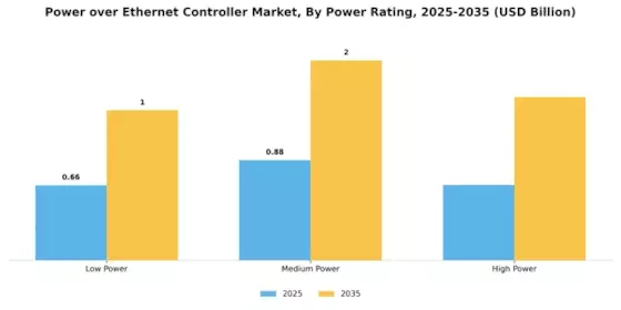 Power over Ethernet Controller Market Segment Image 2