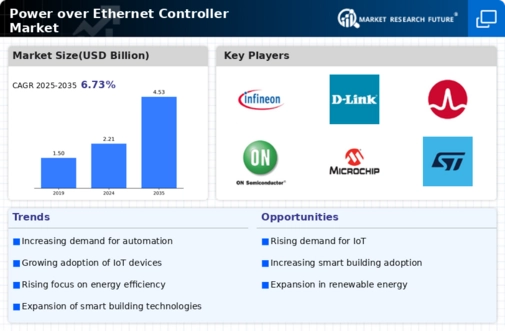 Power over Ethernet Controller Market Infographic