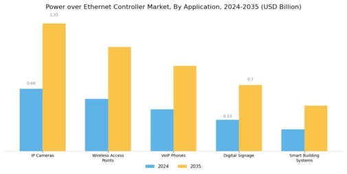 Power over Ethernet Controller Market Segment Image 0