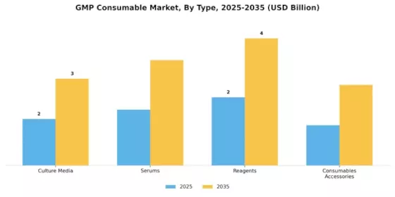 Gmp Consumable Market Segment Image 0