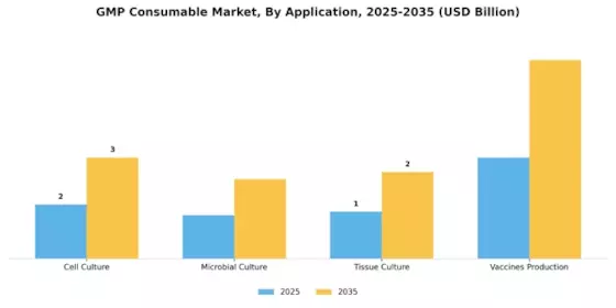 Gmp Consumable Market Segment Image 1