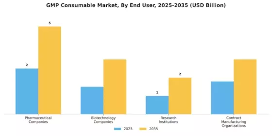 Gmp Consumable Market Segment Image 2