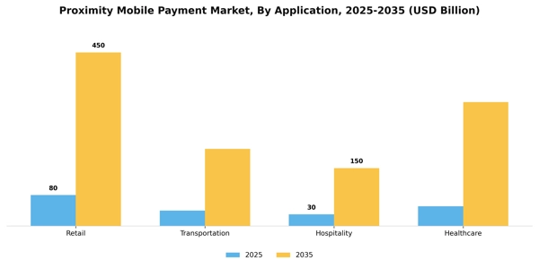 Proximity Mobile Payment Market Segment Image 0