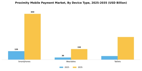 Proximity Mobile Payment Market Segment Image 1