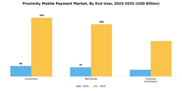 Proximity Mobile Payment Market Segment Image 2