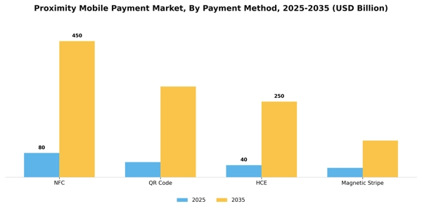 Proximity Mobile Payment Market Segment Image 3