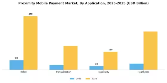 Proximity Mobile Payment Market Segment Image 1