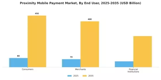 Proximity Mobile Payment Market Segment Image 2