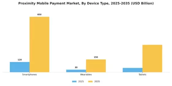 Proximity Mobile Payment Market Segment Image 3