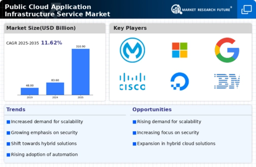 Public Cloud Application Infrastructure Service Market Infographic