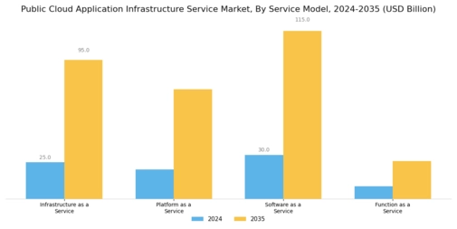 Public Cloud Application Infrastructure Service Market Segment Image 0