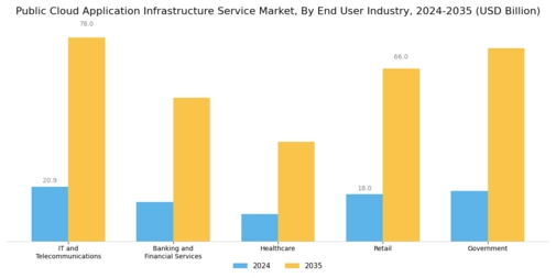 Public Cloud Application Infrastructure Service Market Segment Image 2