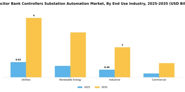 Capacitor Bank Controllers Substation Automation Market Segment Image 0