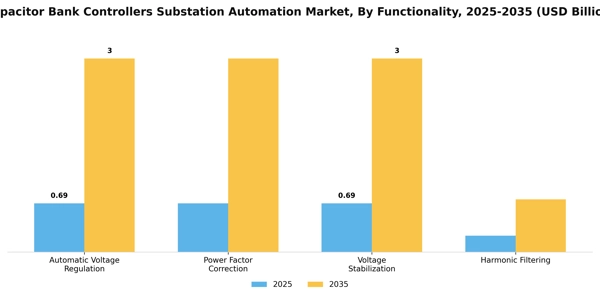 Capacitor Bank Controllers Substation Automation Market Segment Image 1
