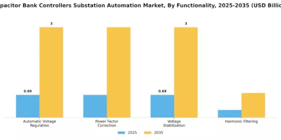 Capacitor Bank Controllers Substation Automation Market Segment Image 0