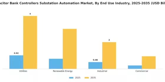 Capacitor Bank Controllers Substation Automation Market Segment Image 1