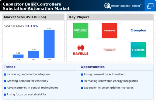 Capacitor Bank Controllers Substation Automation Market Infographic