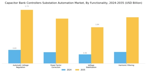 Capacitor Bank Controllers Substation Automation Market Segment Image 0