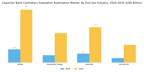 Capacitor Bank Controllers Substation Automation Market Segment Image 1