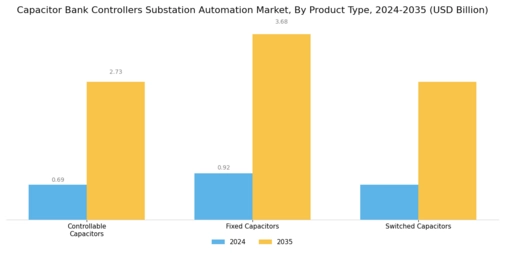 Capacitor Bank Controllers Substation Automation Market Segment Image 3