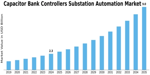 Capacitor Bank Controllers Substation Automation Market Size