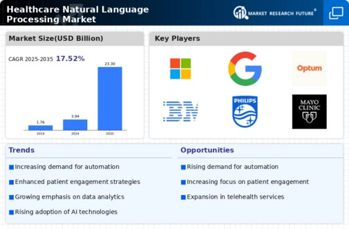 Healthcare Natural Language Processing Market Infographic