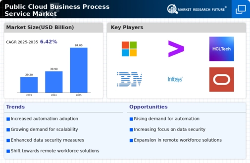 Public Cloud Business Process Service Market Infographic
