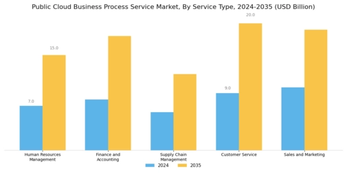 Public Cloud Business Process Service Market Segment Image 0