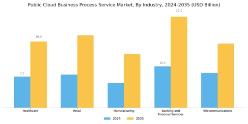 Public Cloud Business Process Service Market Segment Image 3