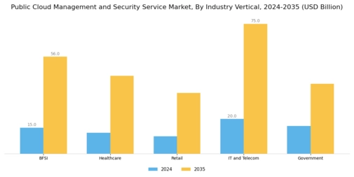 Public Cloud Management Security Service Market Segment Image 3