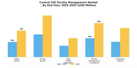 Central CEE Facility Management Market
 Segment Image 0