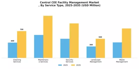 Central CEE Facility Management Market
 Segment Image 2