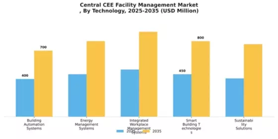 Central CEE Facility Management Market
 Segment Image 3