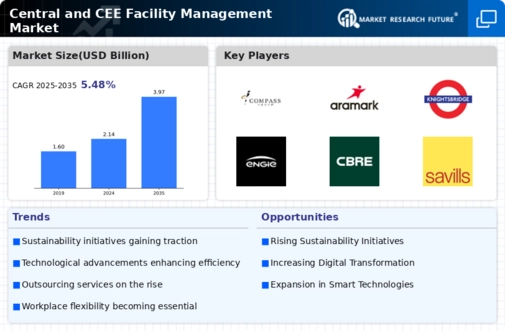 Central CEE Facility Management Market
 Infographic