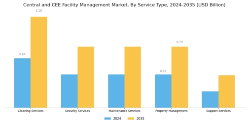 Central CEE Facility Management Market
 Segment Image 0