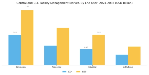 Central CEE Facility Management Market
 Segment Image 1