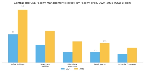 Central CEE Facility Management Market
 Segment Image 2