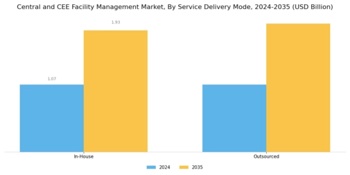 Central CEE Facility Management Market
 Segment Image 3